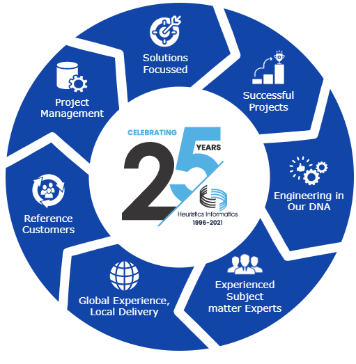 25 years of excellence in Digital Transformation of Enterprises