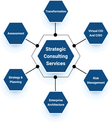 Strategic Consulting IAM Services