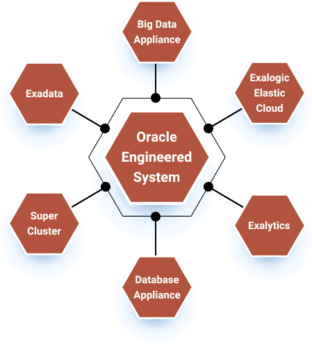 Oracle Engineered Systems to reduce downtime