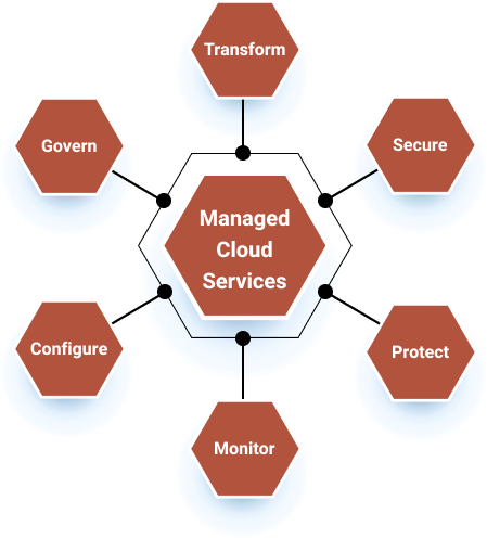 Managed Cloud Services and Solutions
