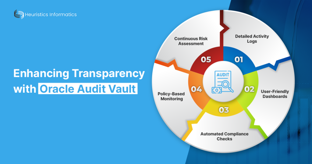 Transparent compliance reporting with Oracle audit vault