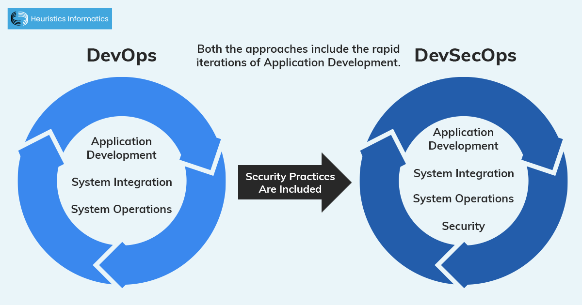 DevOps transitioning to DevSecOps for secure digital transformation