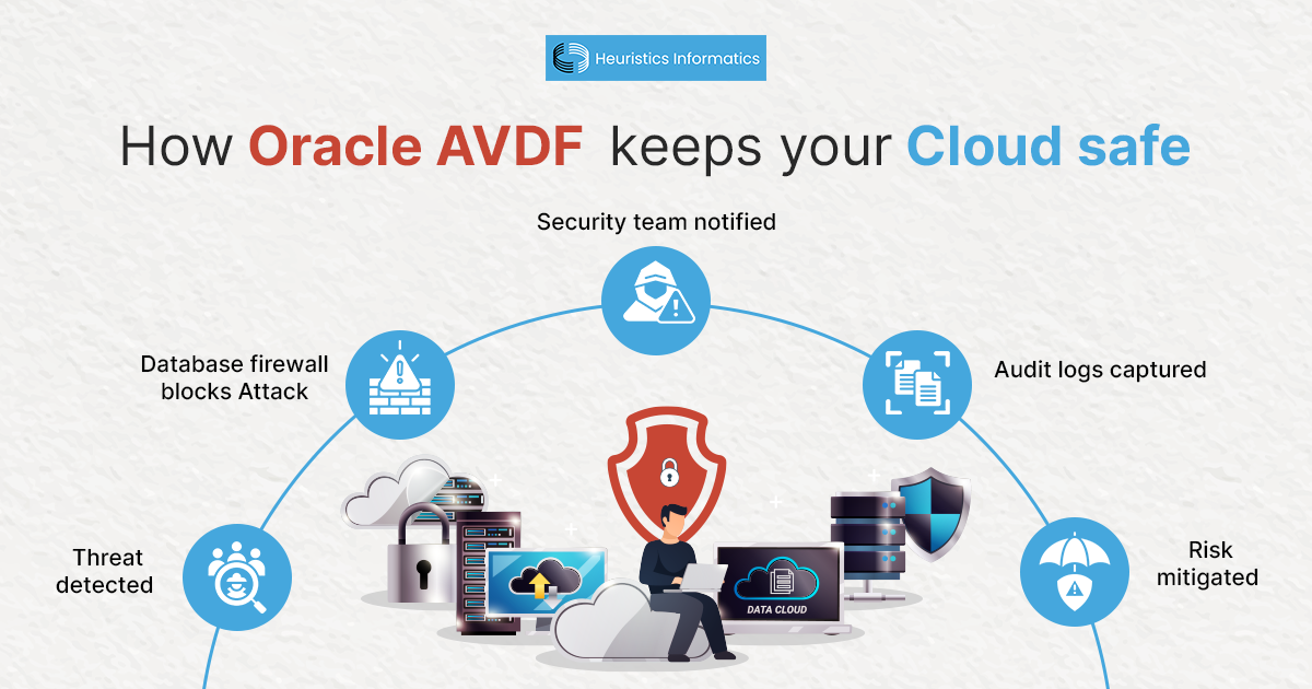How Oracle AVDF protects your cloud from threats