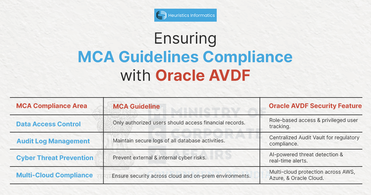 Ensuring compliance with MCA guidelines using Oracle AVDF