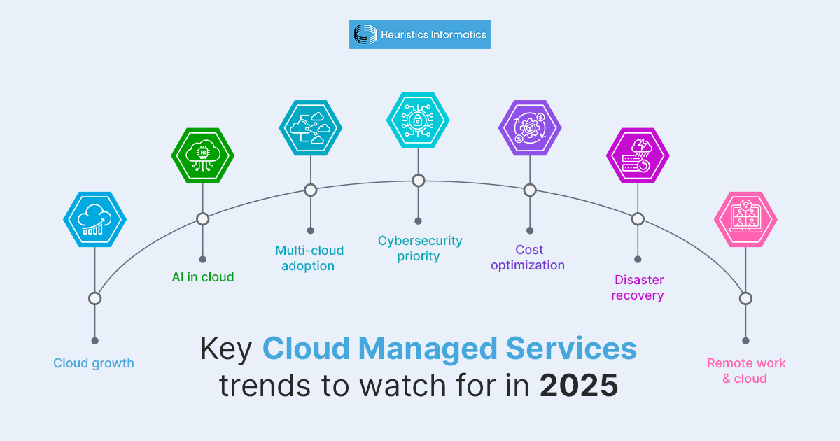 Key Cloud Managed Services trends for 2025, growth, AI, multi-cloud, cybersecurity, cost optimization, disaster recovery, and remote work
