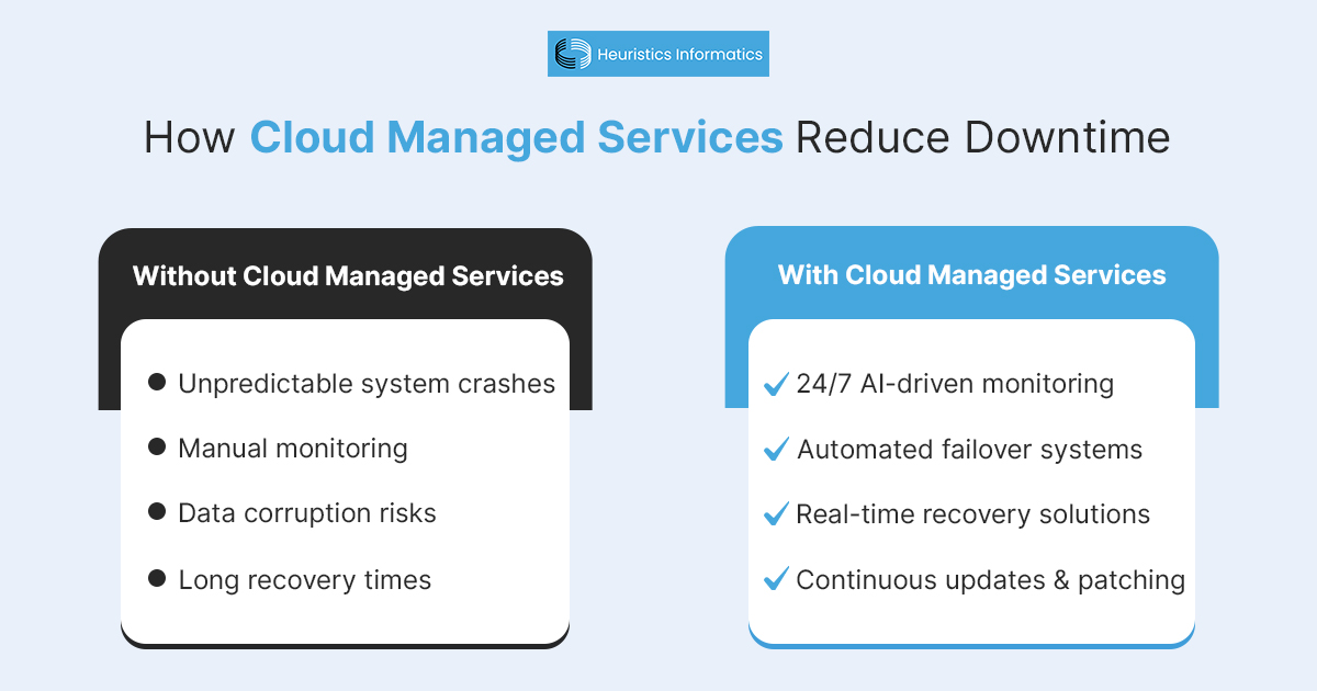 Comparison of Cloud Managed Services reducing downtime with 24/7 monitoring, automated failover, real-time recovery, and continuous updates