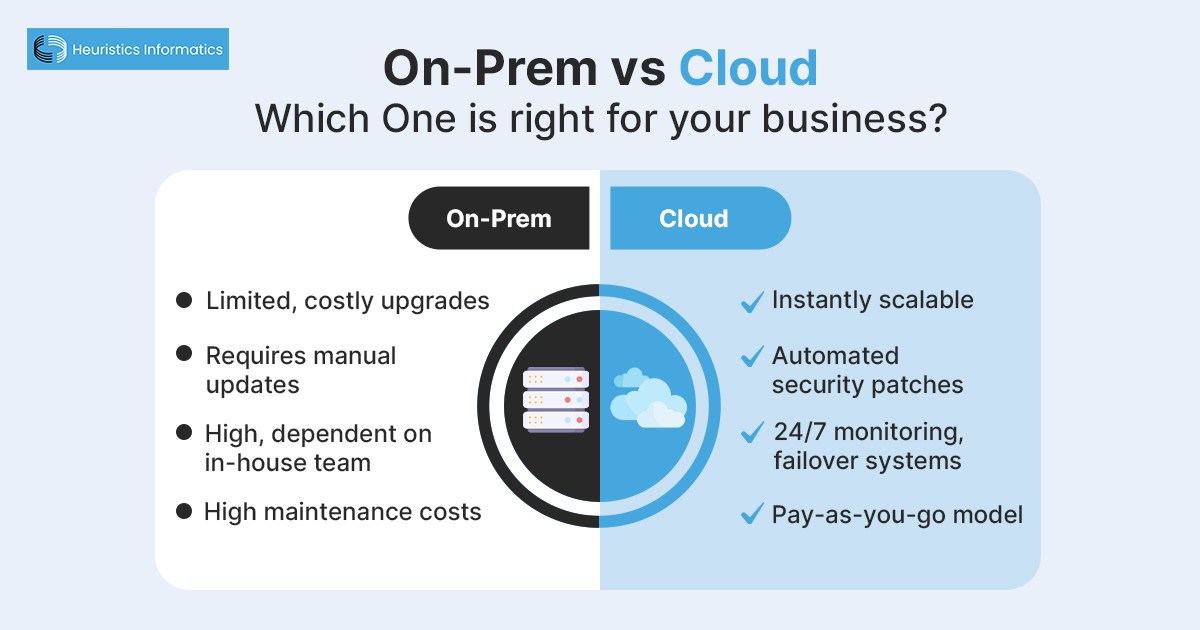Comparison of On-Prem vs Cloud solutions for business decision-making