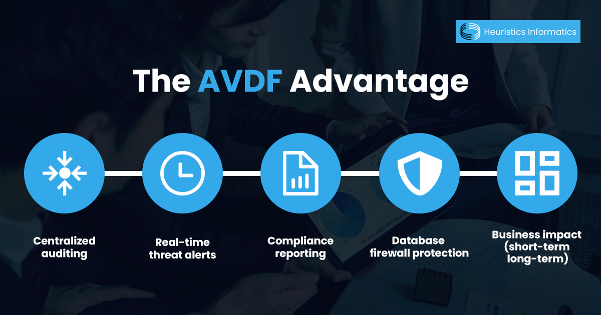 The AVDF Advantage: Centralized auditing, real-time threat alerts, compliance reporting, database firewall protection, and business impact