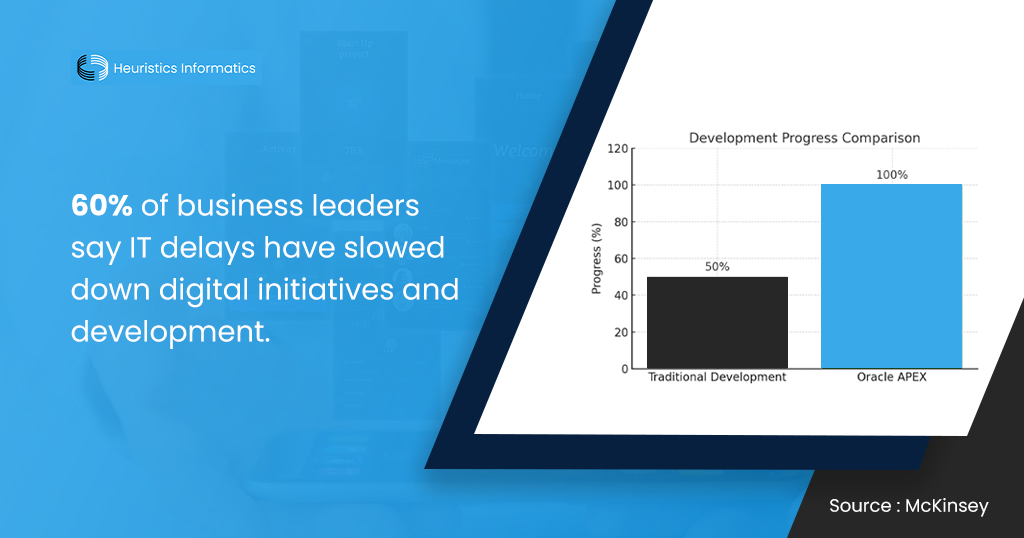 Custom app development progress comparison: Traditional vs Oracle APEX