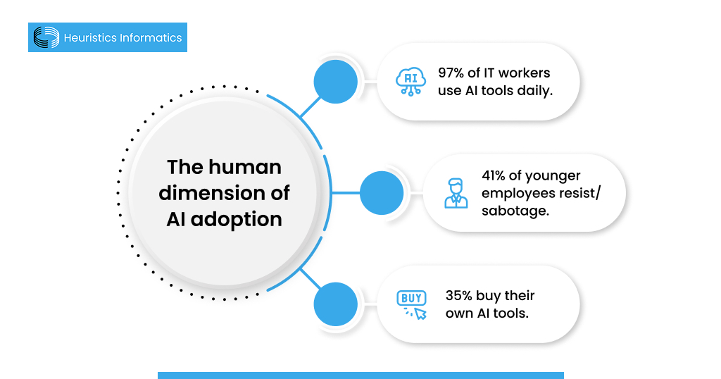 How enterprise AI strategy addresses human challenges in AI adoption.