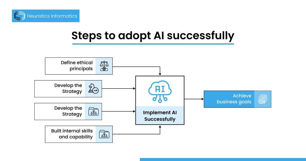 Steps to adopt AI successfully with a structured Enterprise AI Strategy