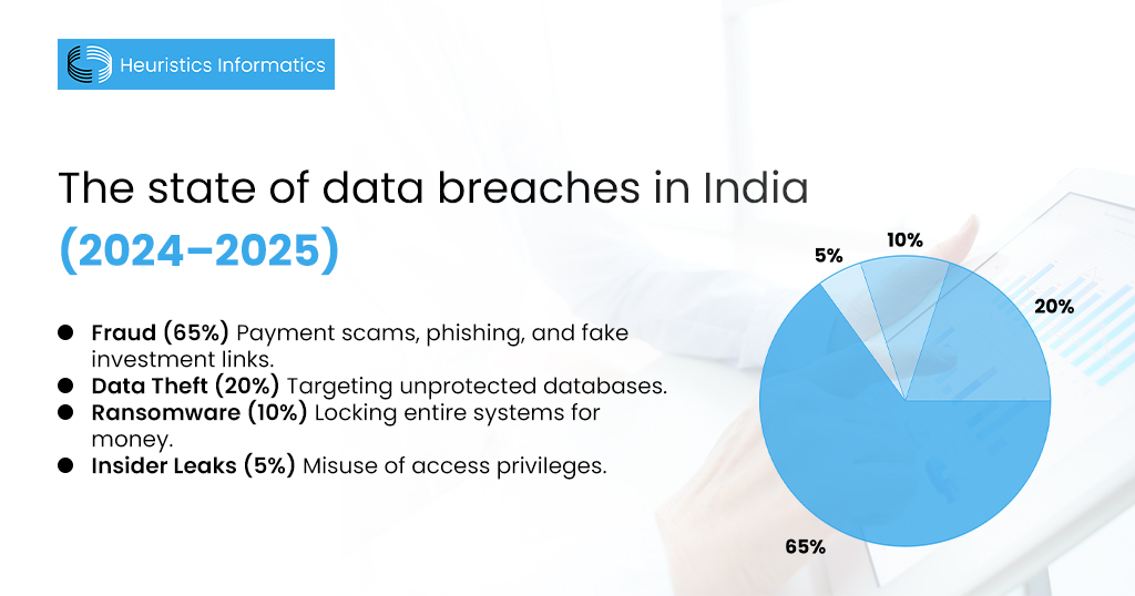 types of data breaches in India 2024–2025 – fraud, data theft, ransomware, and insider leaks.