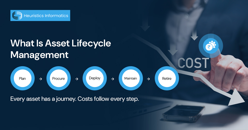 Asset lifecycle management stages showing plan, procure, deploy, maintain, and retire