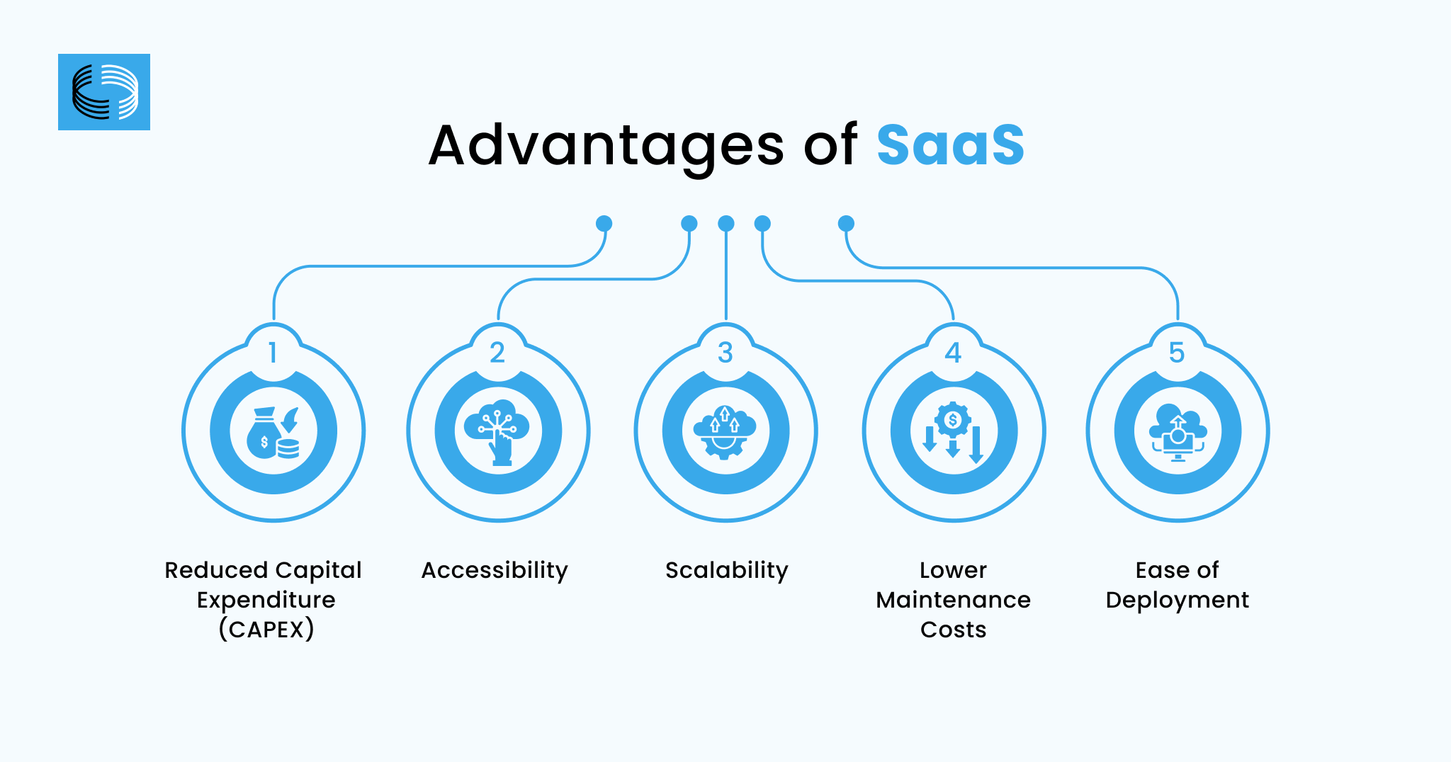 benefits of modern SaaS solutions for enterprises