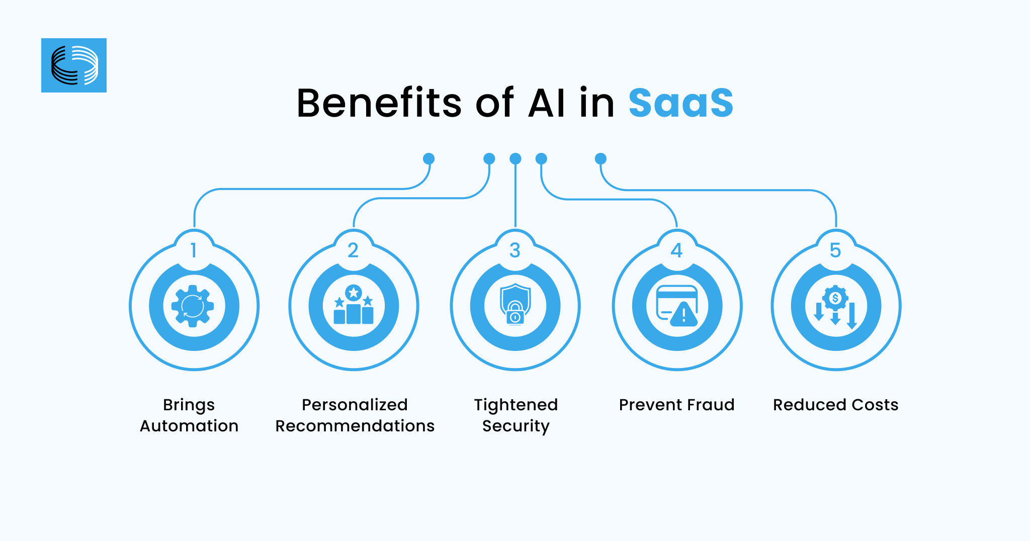 AI-powered SaaS solutions are enhancing efficiency and reducing costs