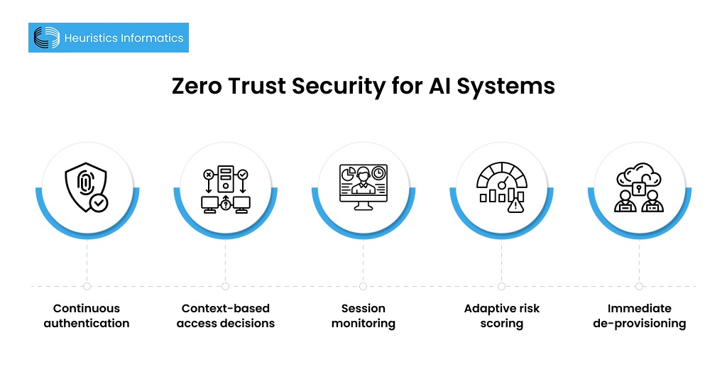 Zero Trust security model for AI systems supporting strong AI governance